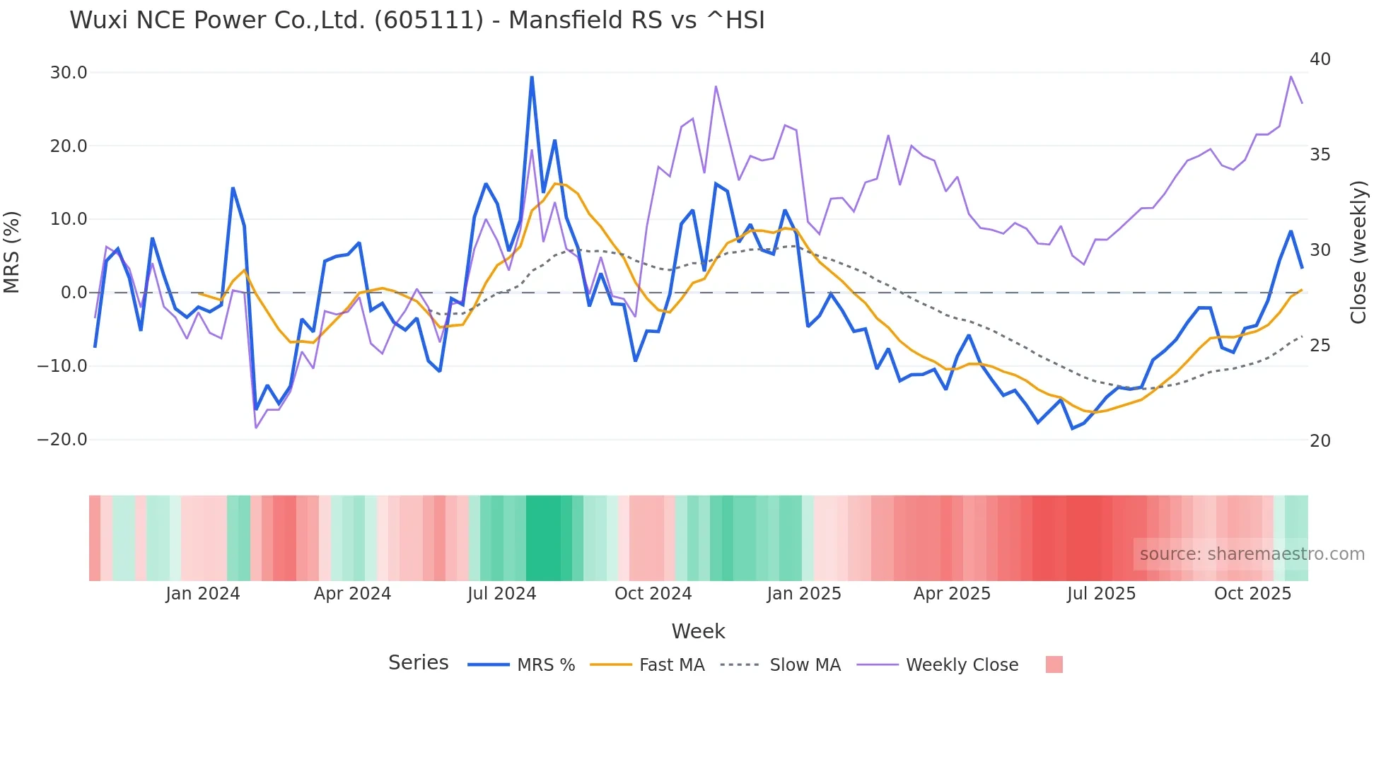 605111 Mansfield Relative Strength chart