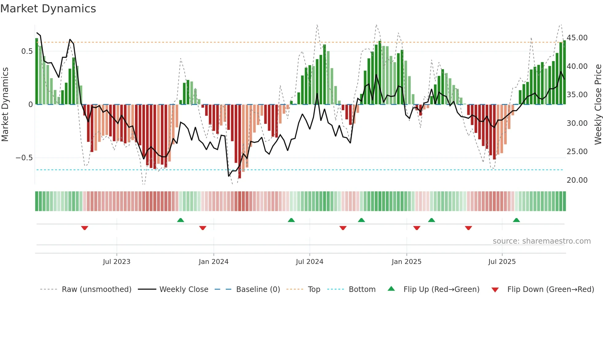 605111 weekly Market Dynamics chart