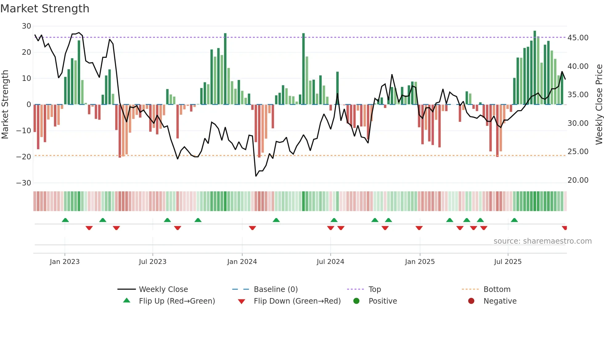 605111 weekly Market Strength chart