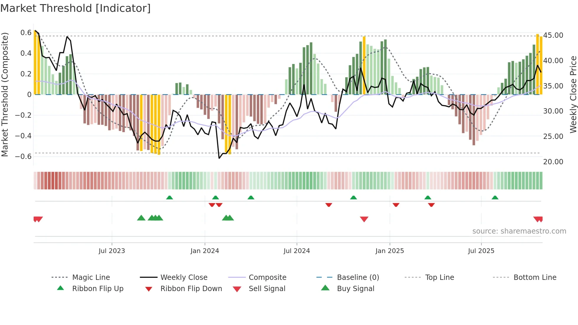 605111 weekly Market Threshold chart