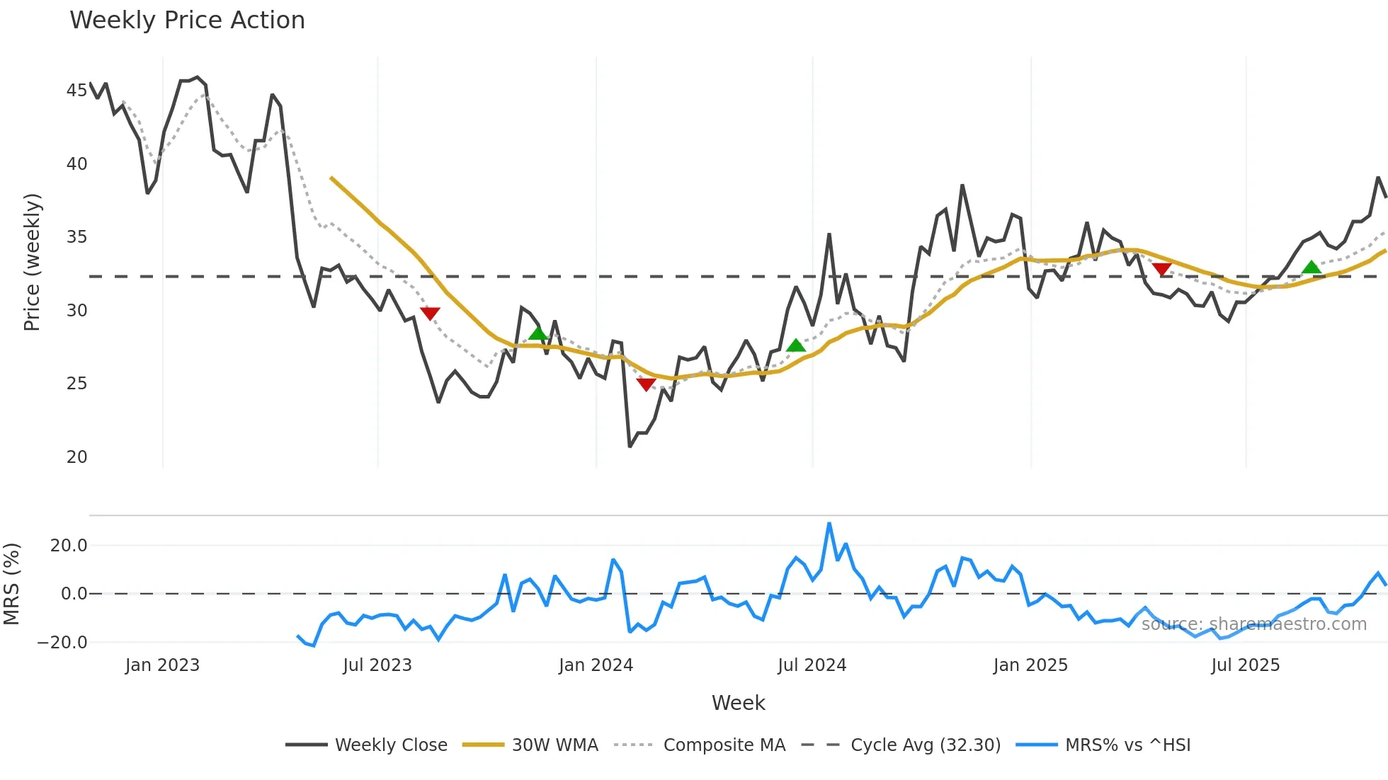 605111 weekly Price Action chart, closing 2025-10-27