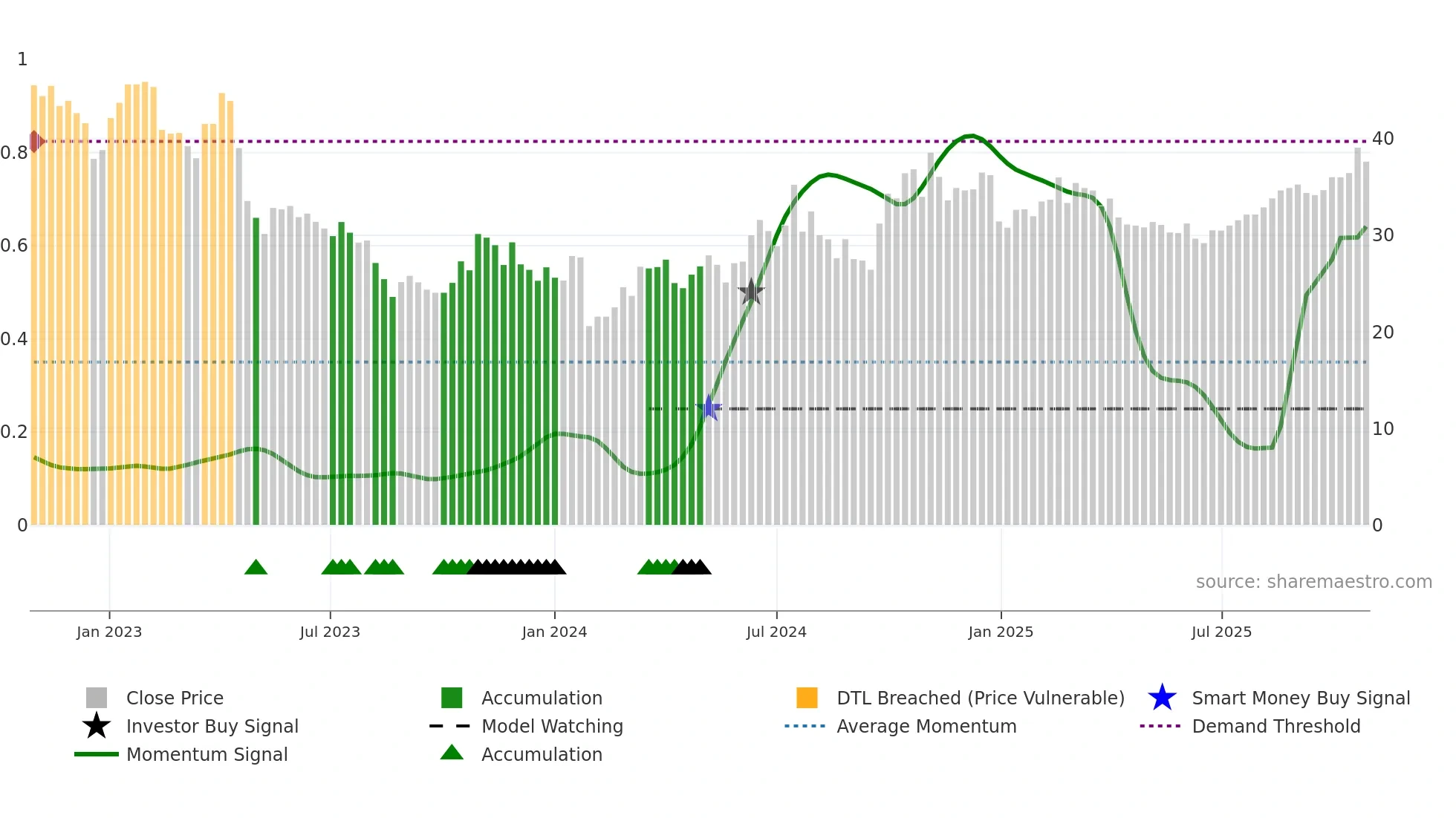 605111 weekly Smart Money chart