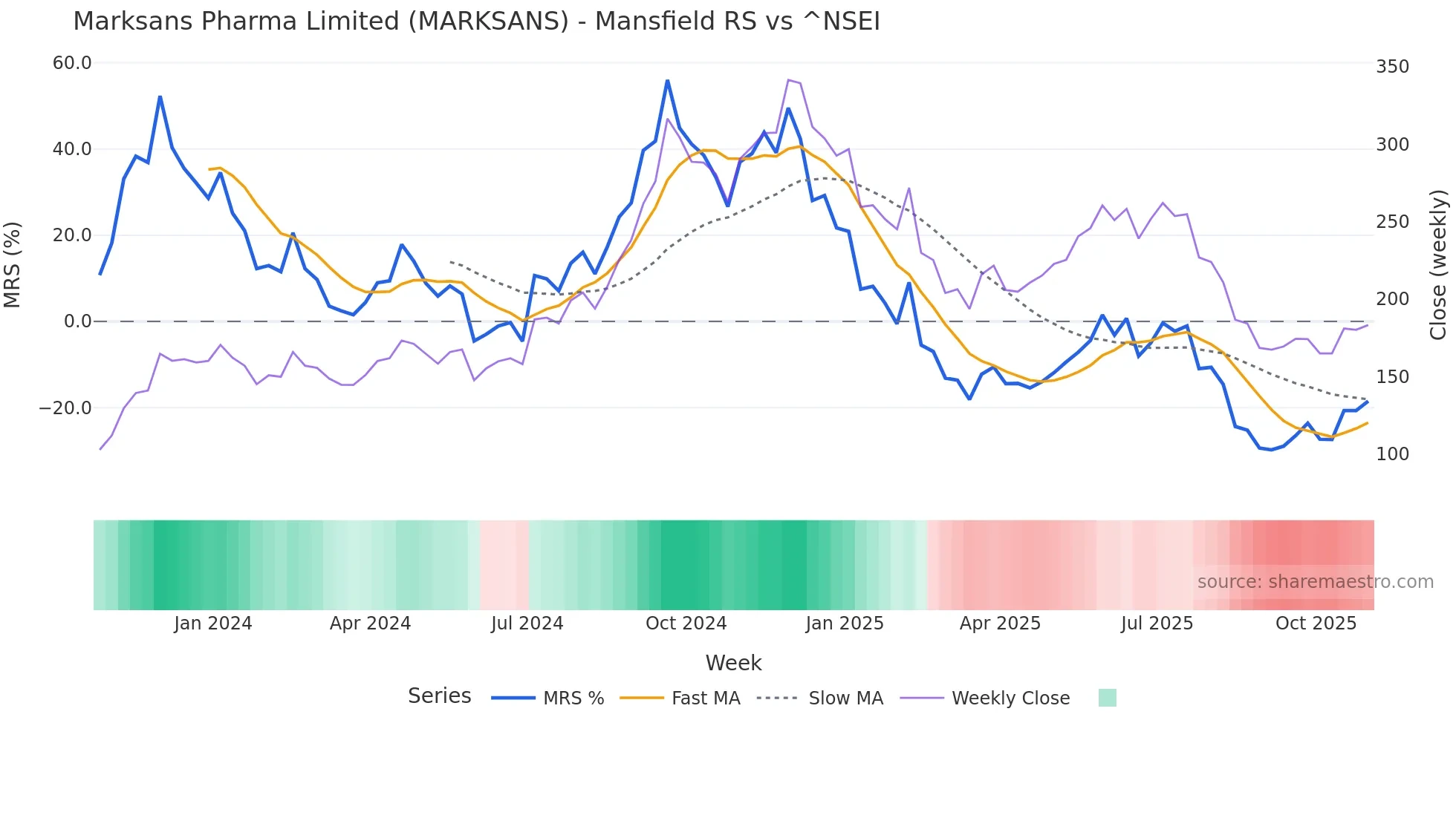 MARKSANS Mansfield Relative Strength chart