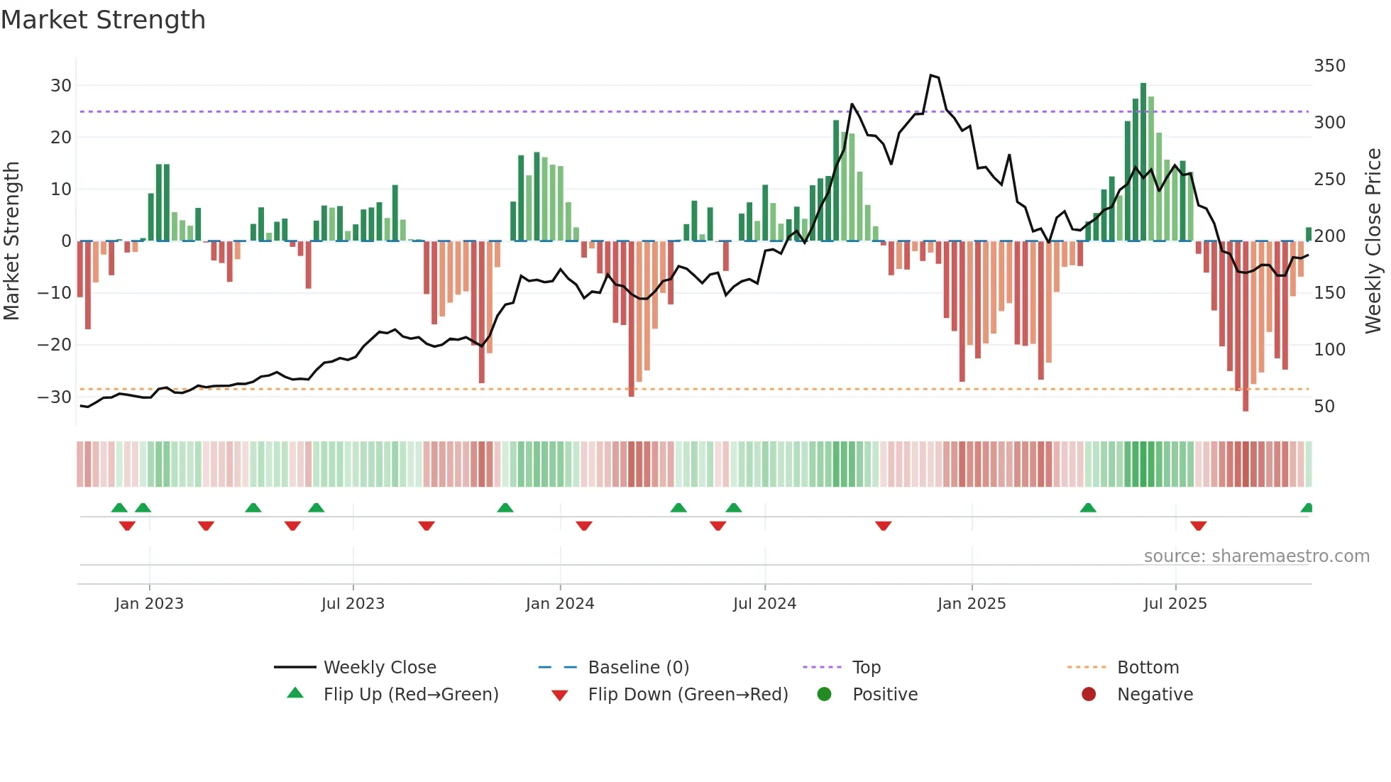 MARKSANS weekly Market Strength chart