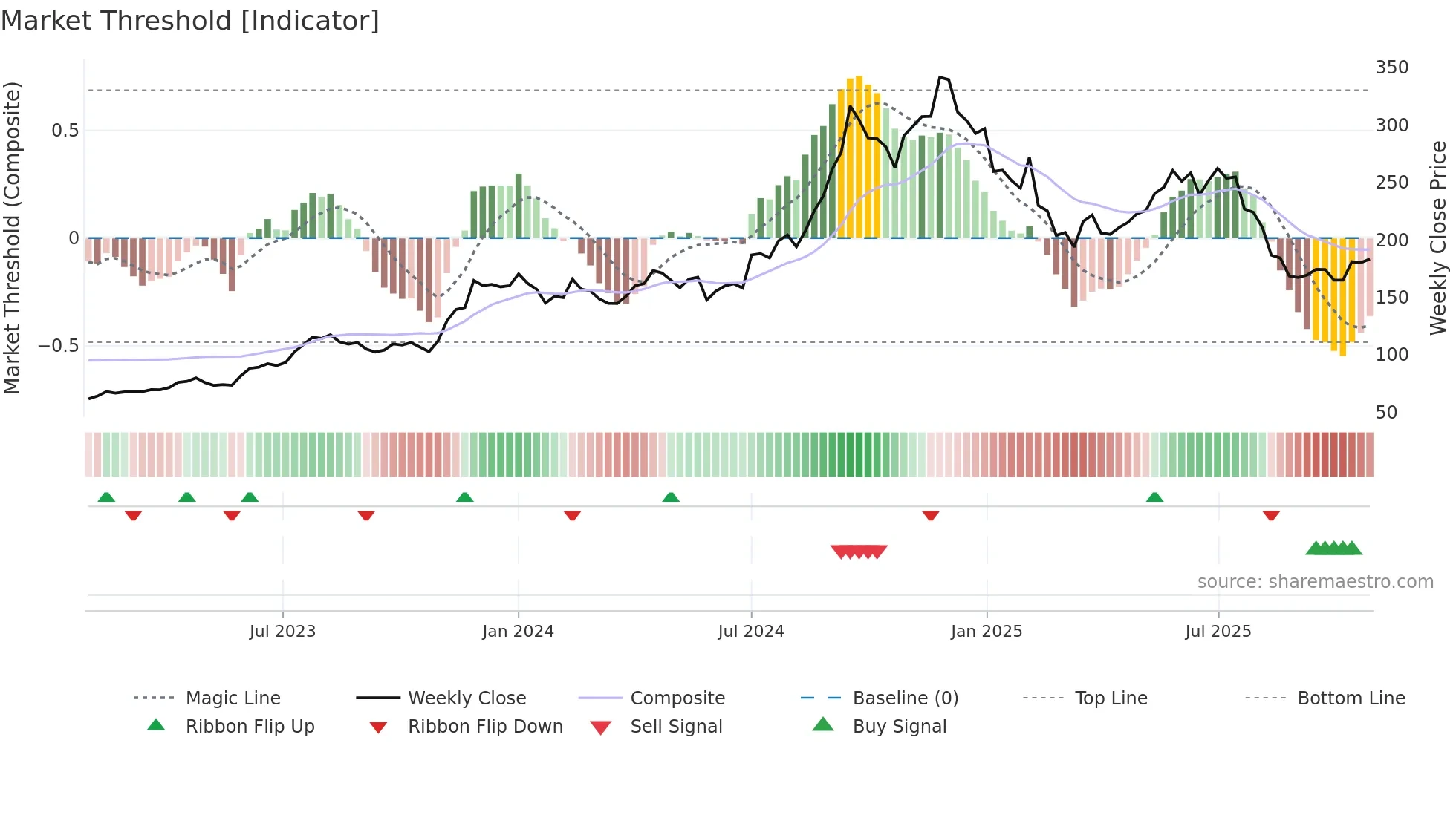 MARKSANS weekly Market Threshold chart