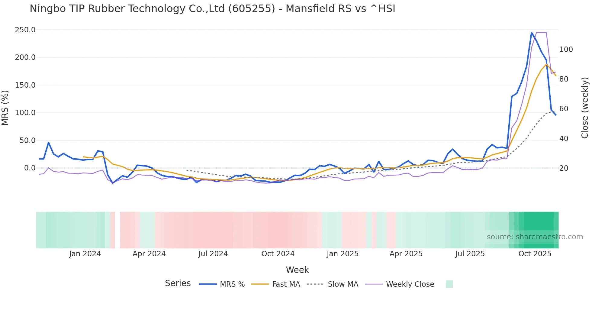 605255 Mansfield Relative Strength chart