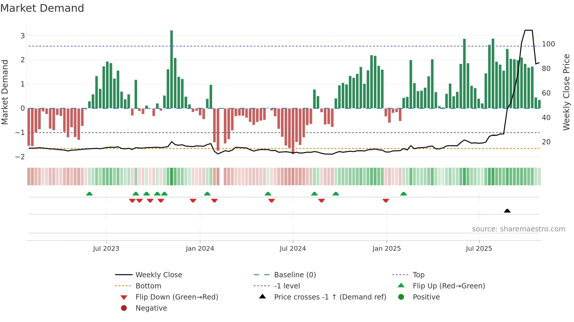 605255 weekly Market Demand chart