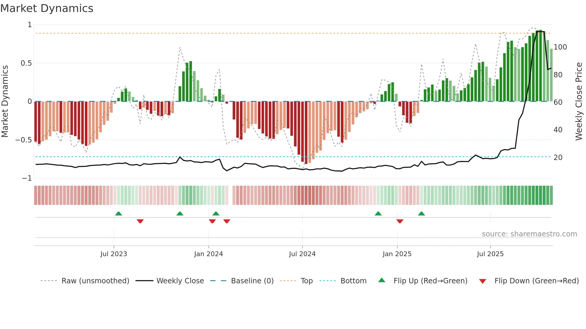 605255 weekly Market Dynamics chart