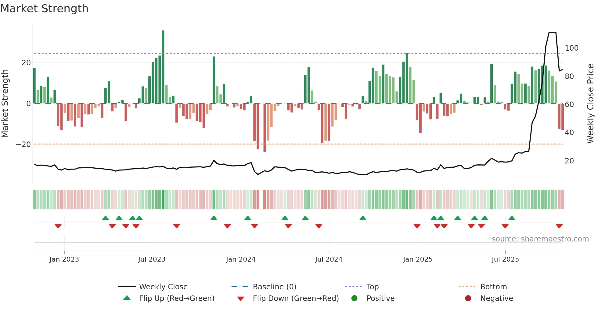 605255 weekly Market Strength chart