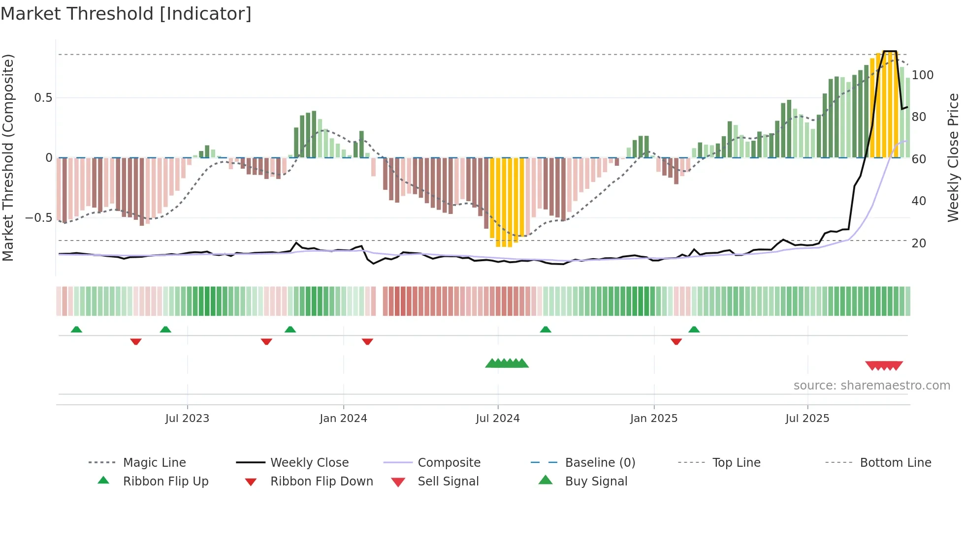 605255 weekly Market Threshold chart