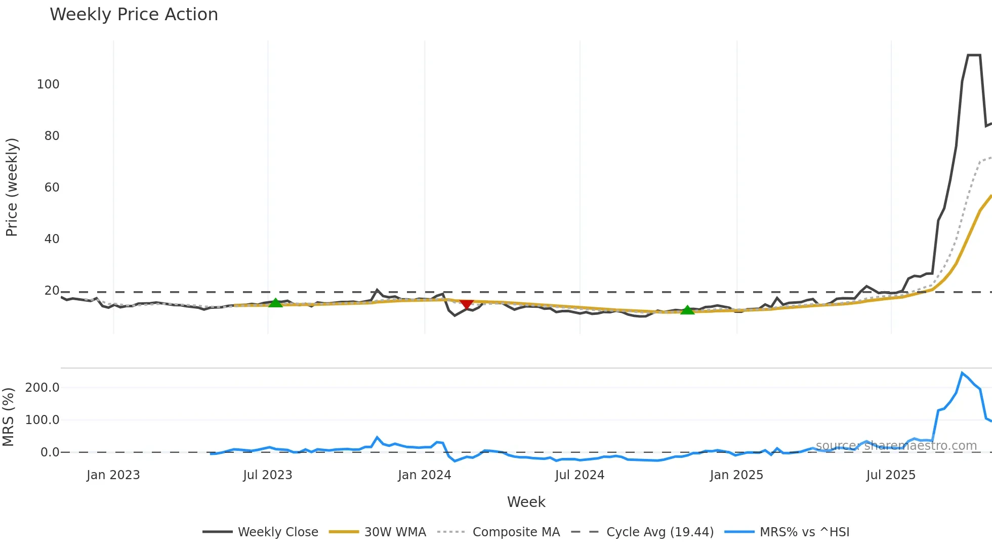 605255 weekly Price Action chart, closing 2025-10-27