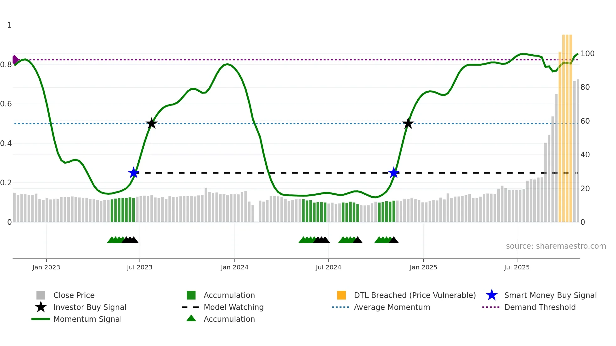 605255 weekly Smart Money chart