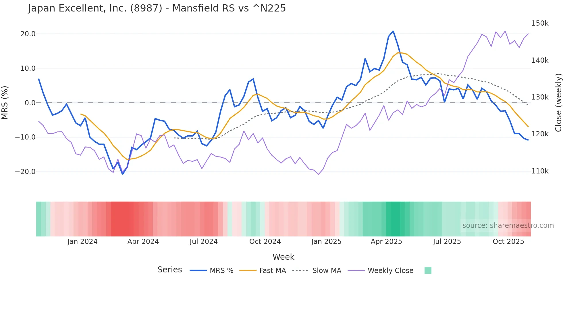 8987 Mansfield Relative Strength chart