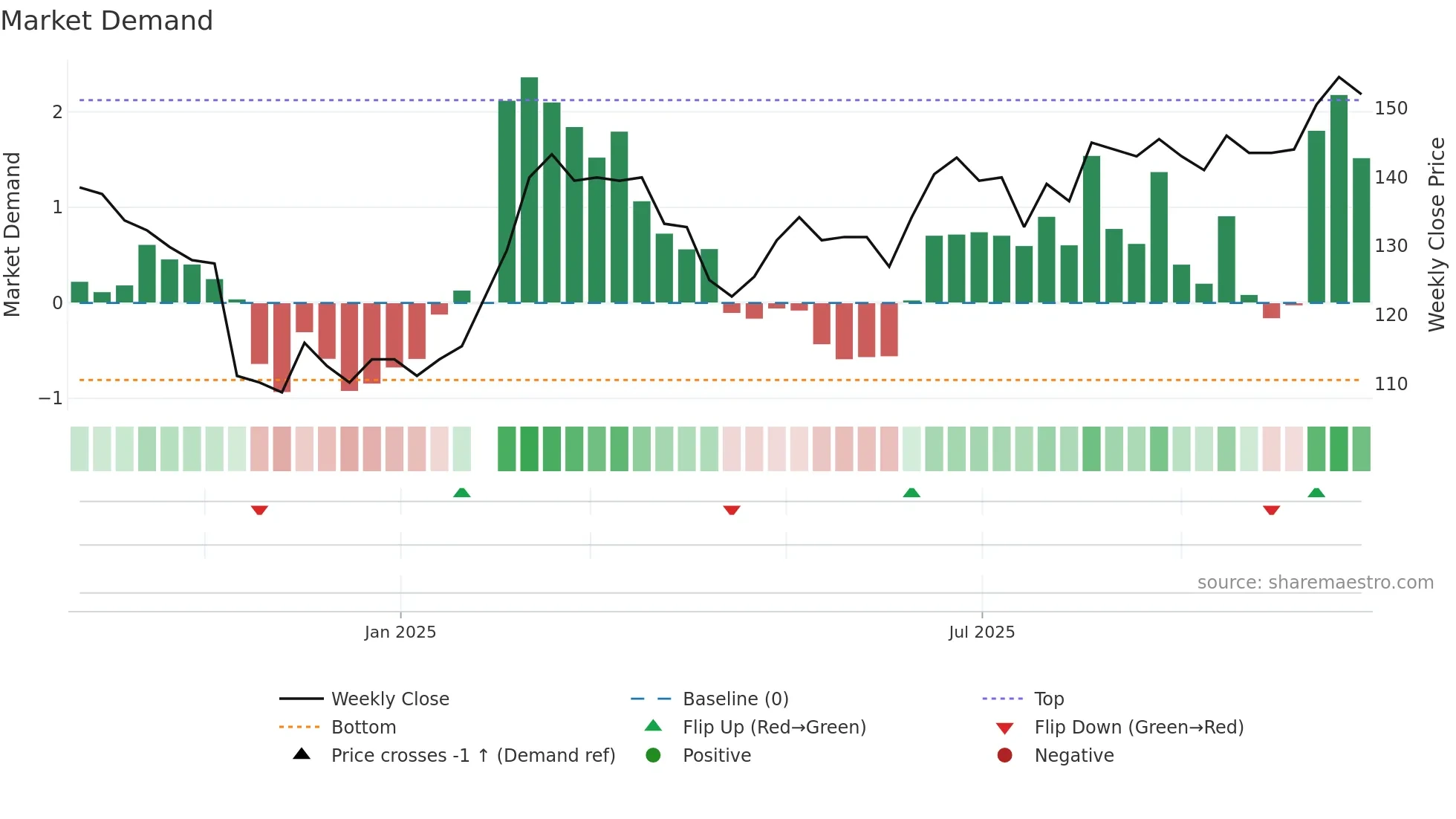 6914 weekly Market Demand chart