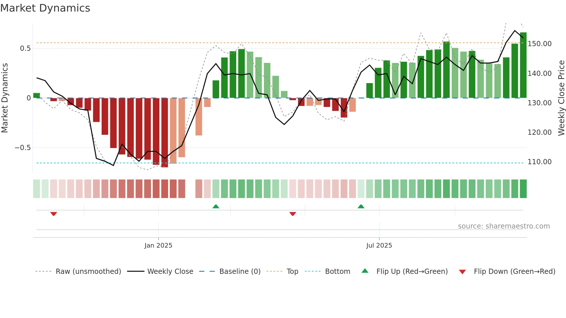 6914 weekly Market Dynamics chart