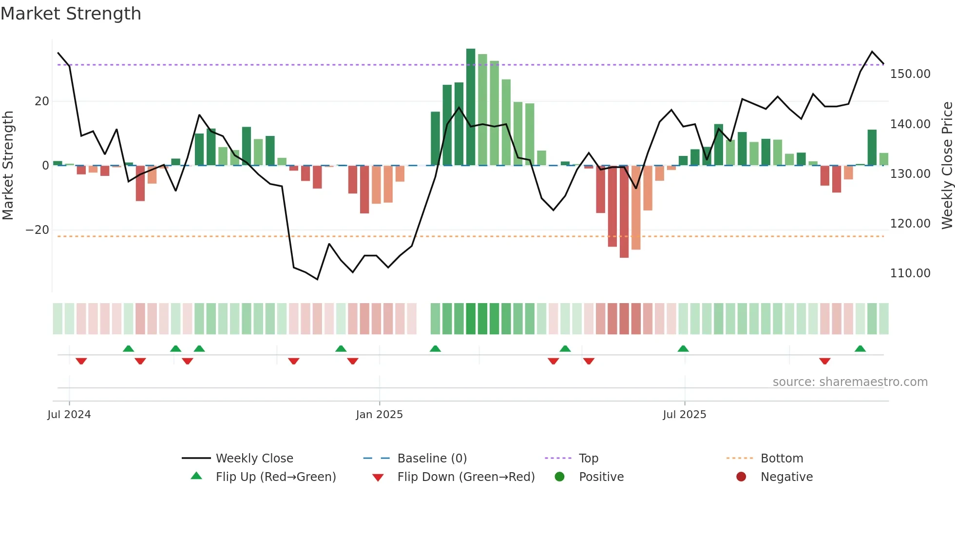 6914 weekly Market Strength chart