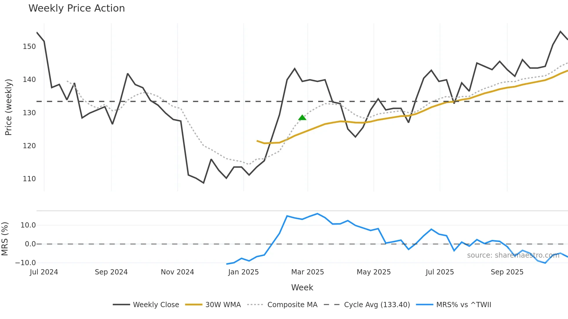 6914 weekly Price Action chart, closing 2025-10-27