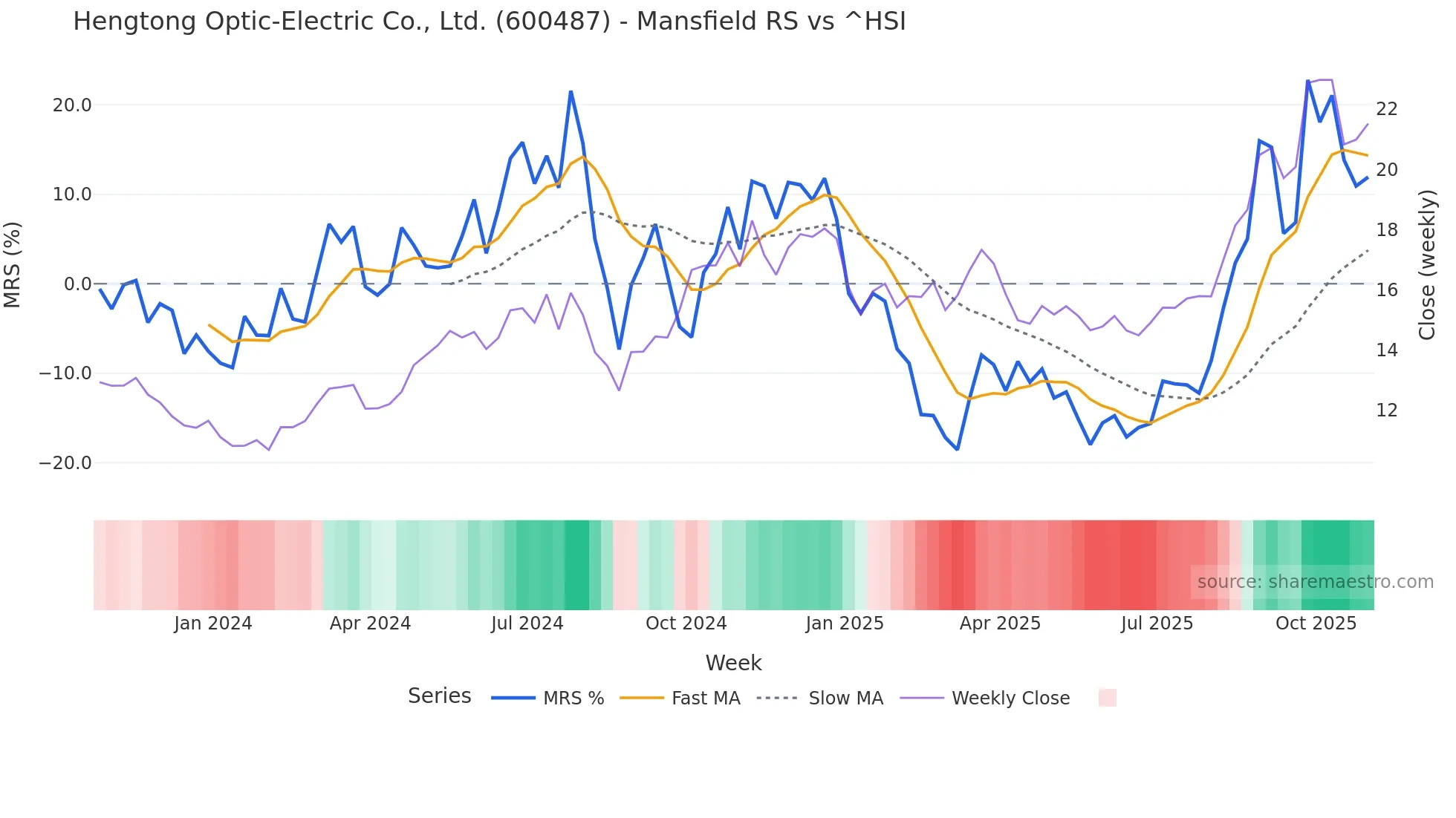 600487 Mansfield Relative Strength chart