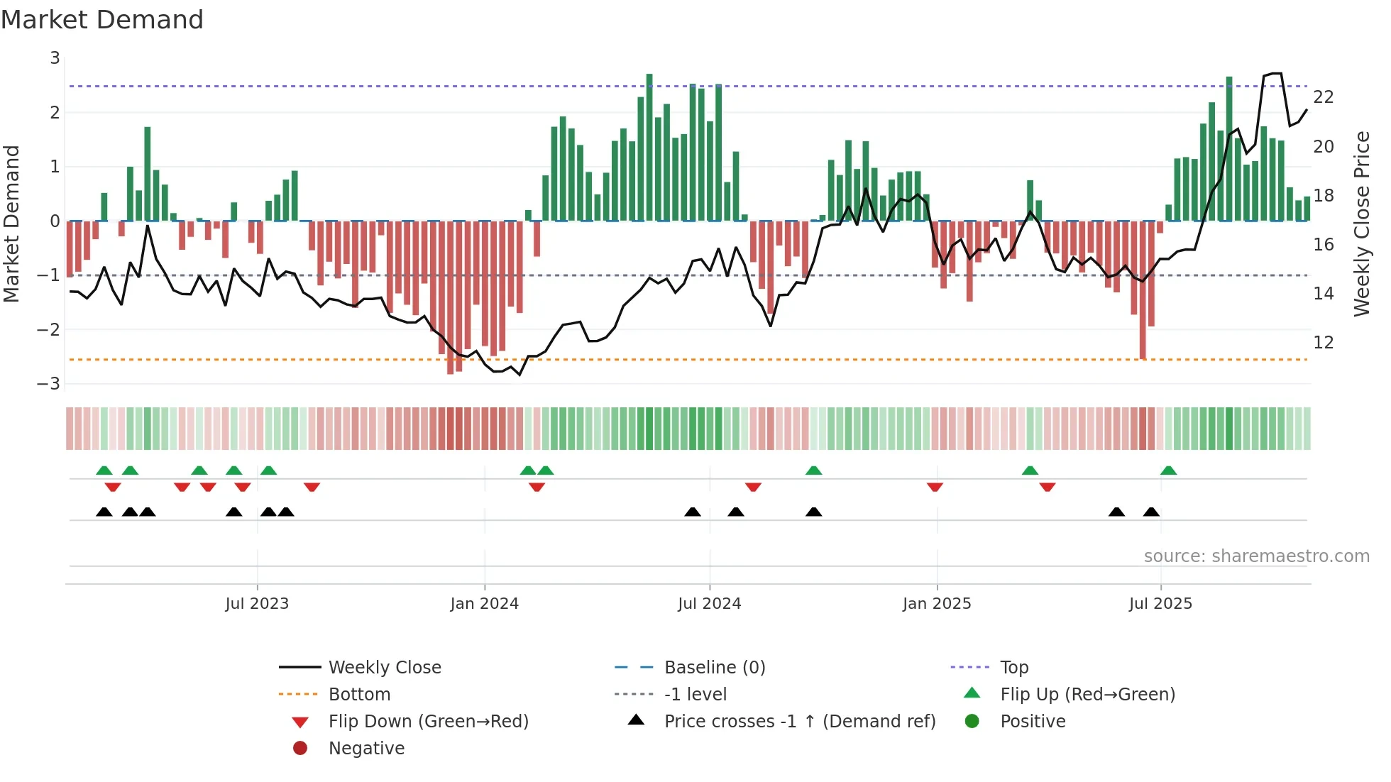 600487 weekly Market Demand chart