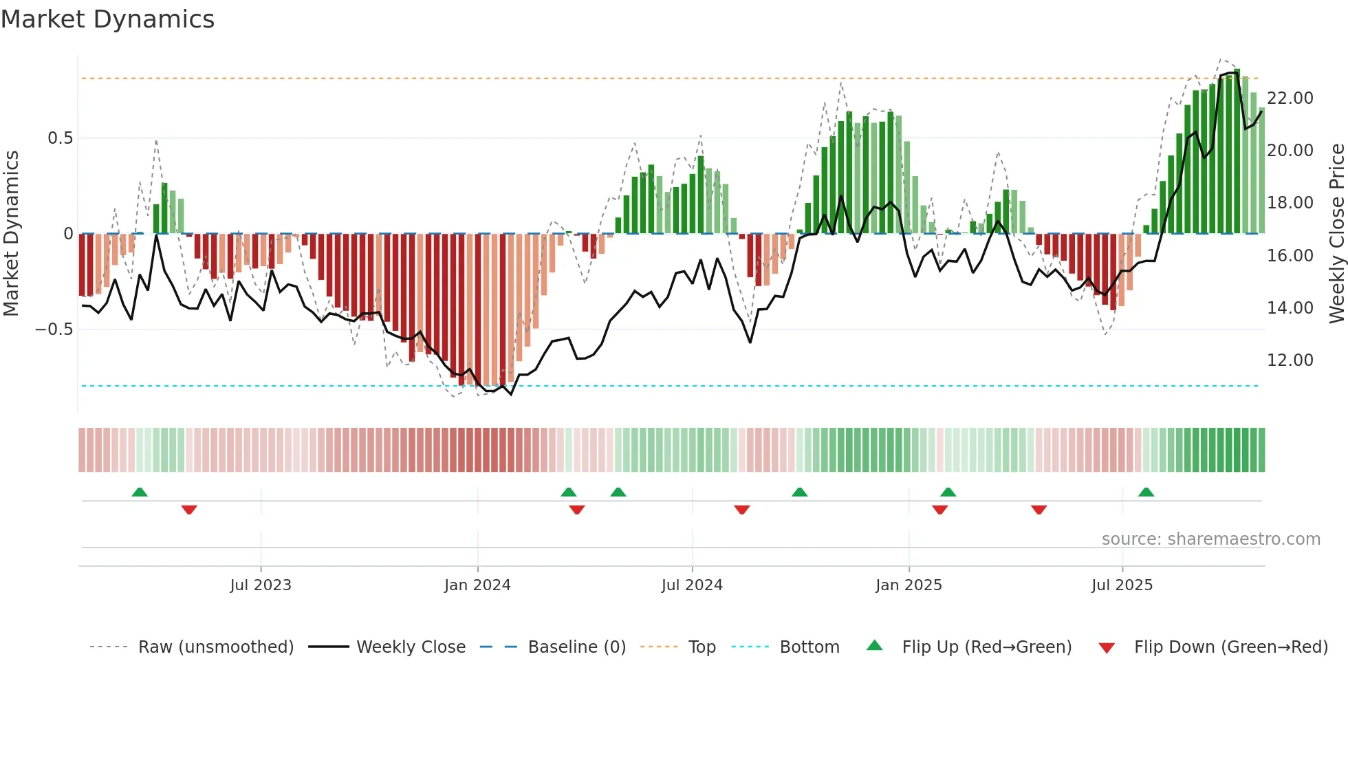 600487 weekly Market Dynamics chart