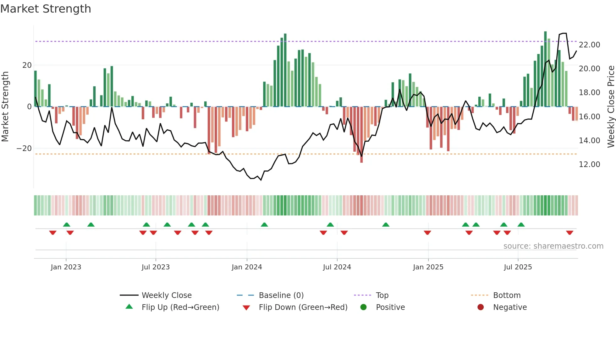 600487 weekly Market Strength chart