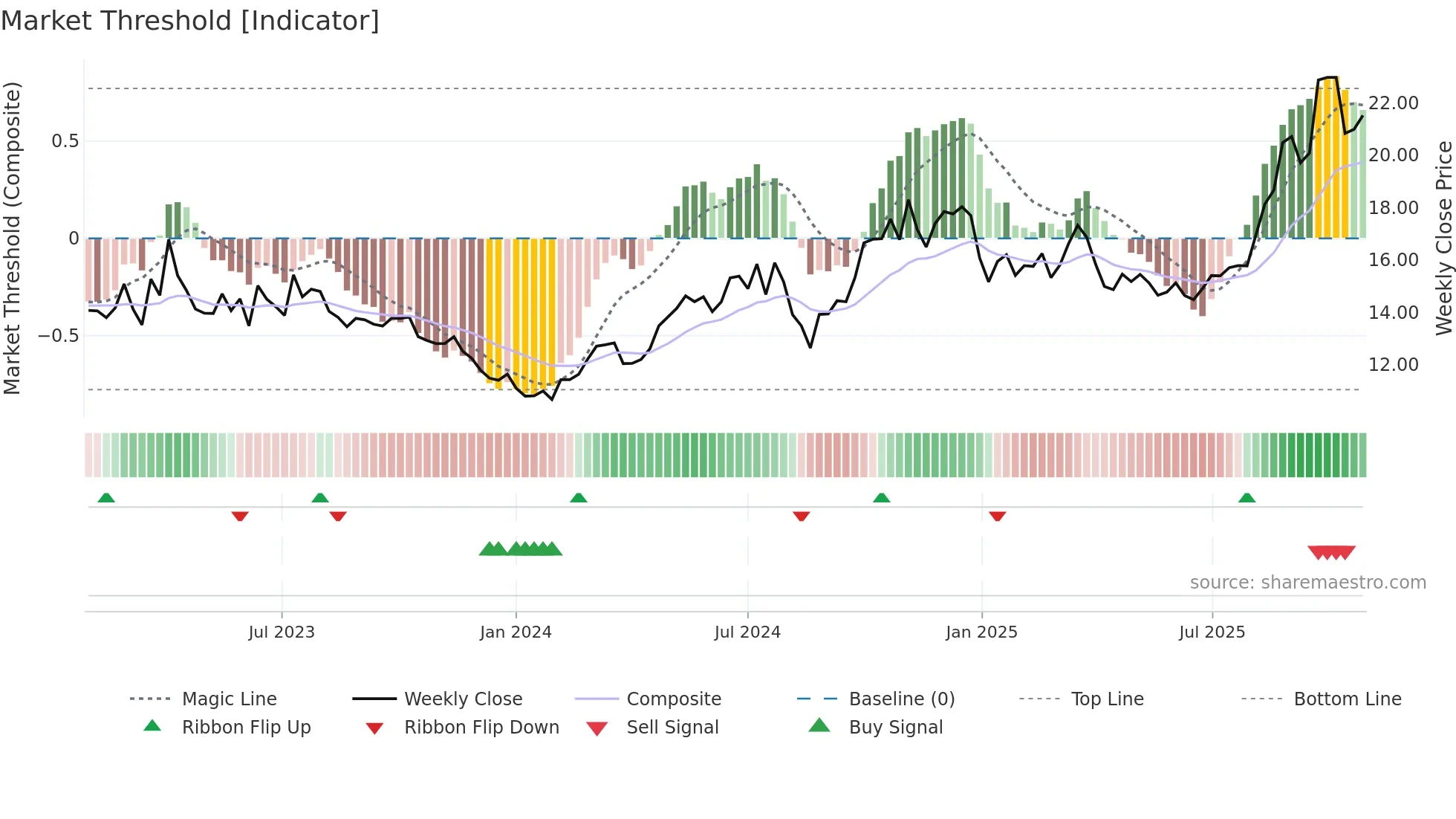 600487 weekly Market Threshold chart