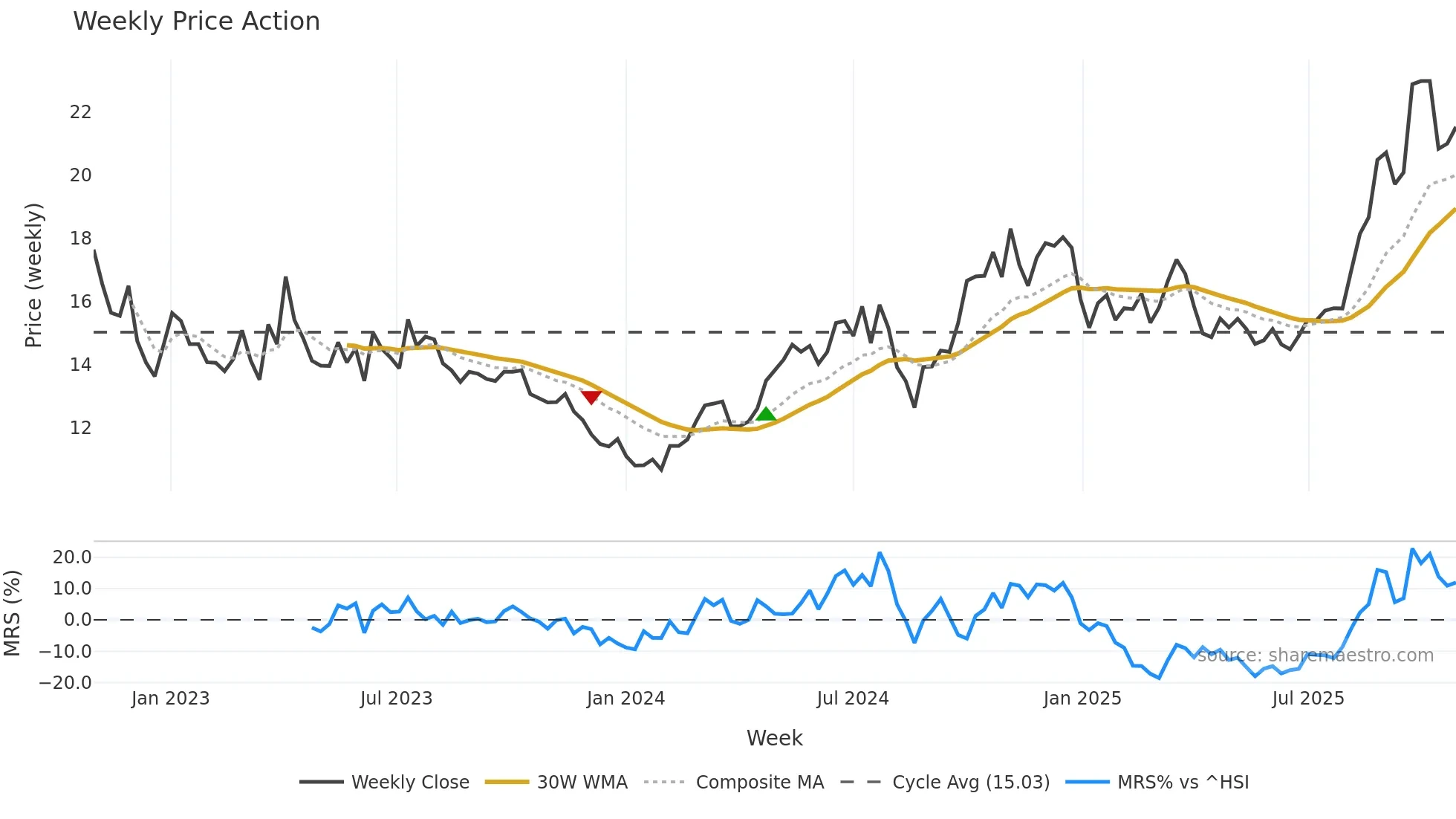 600487 weekly Price Action chart, closing 2025-10-27