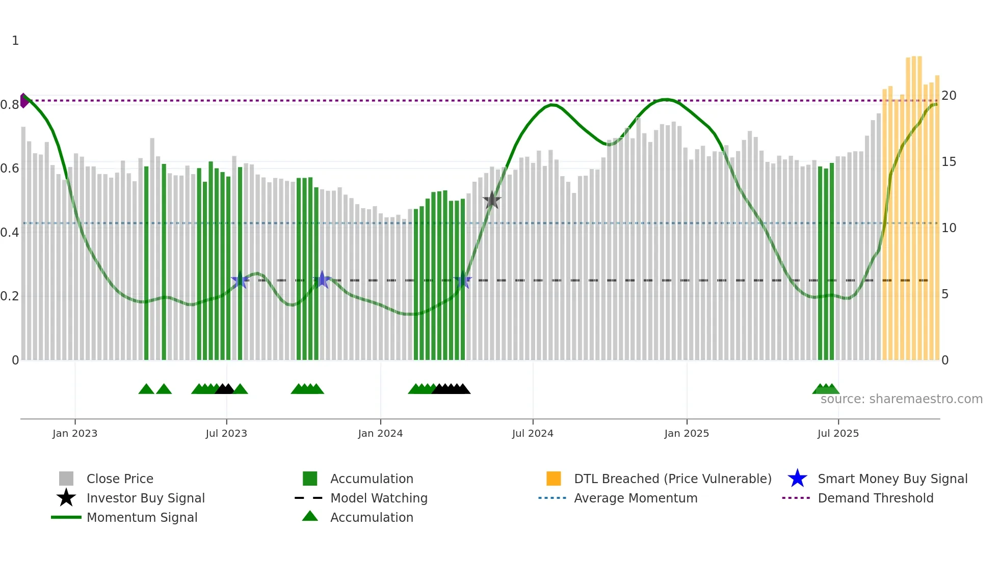 600487 weekly Smart Money chart