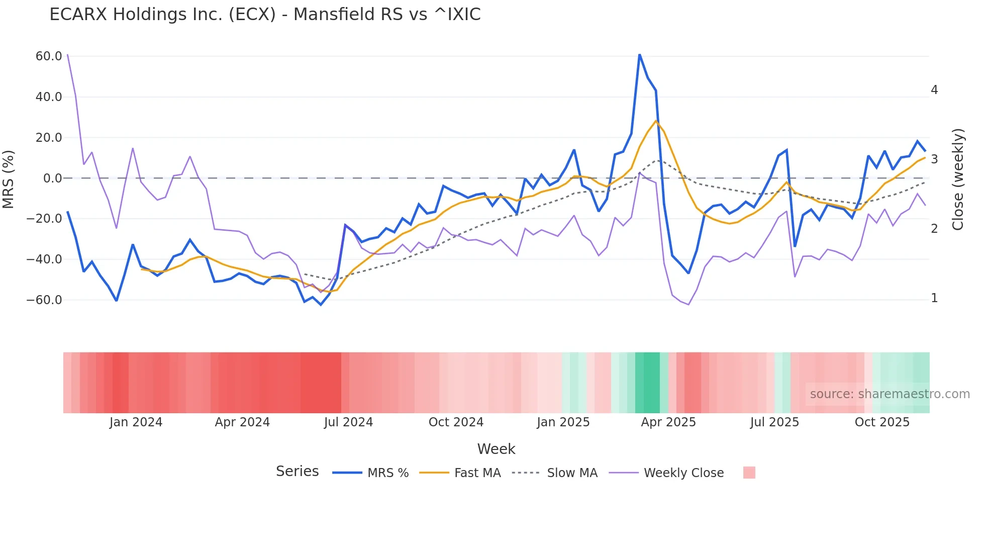 ECX Mansfield Relative Strength chart