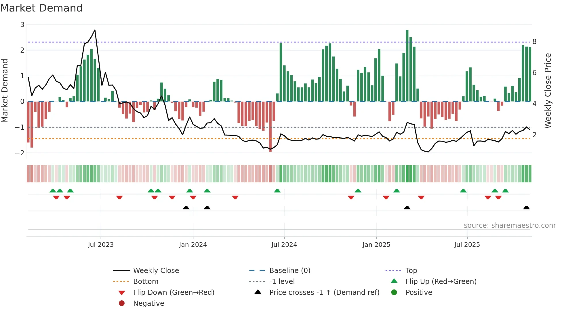 ECX weekly Market Demand chart