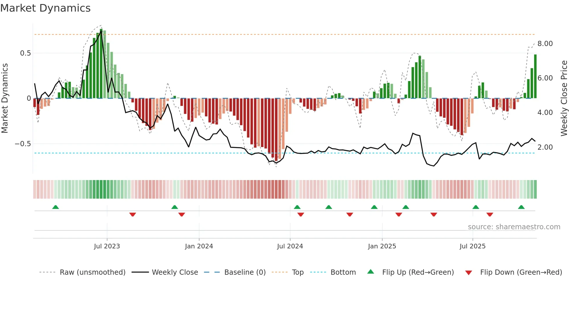 ECX weekly Market Dynamics chart