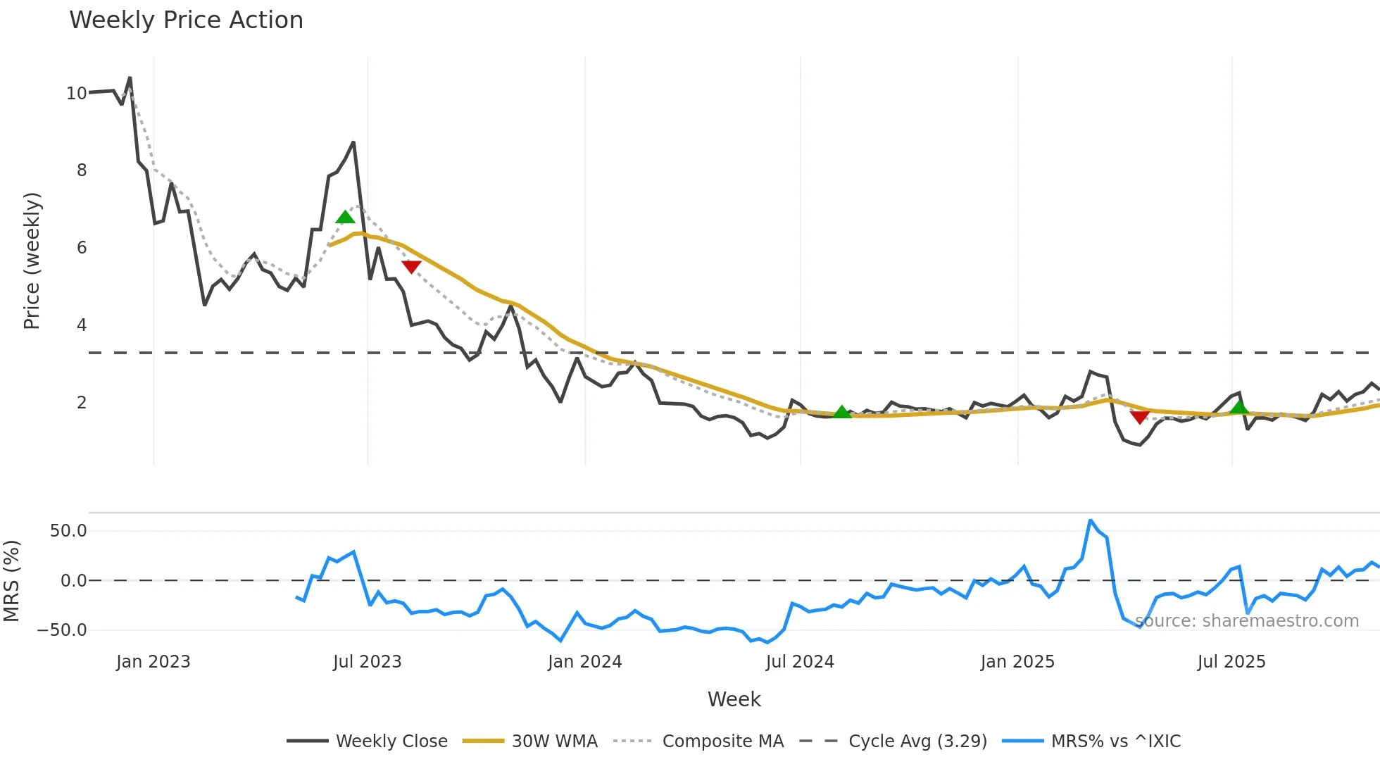ECX weekly Price Action chart, closing 2025-11-03