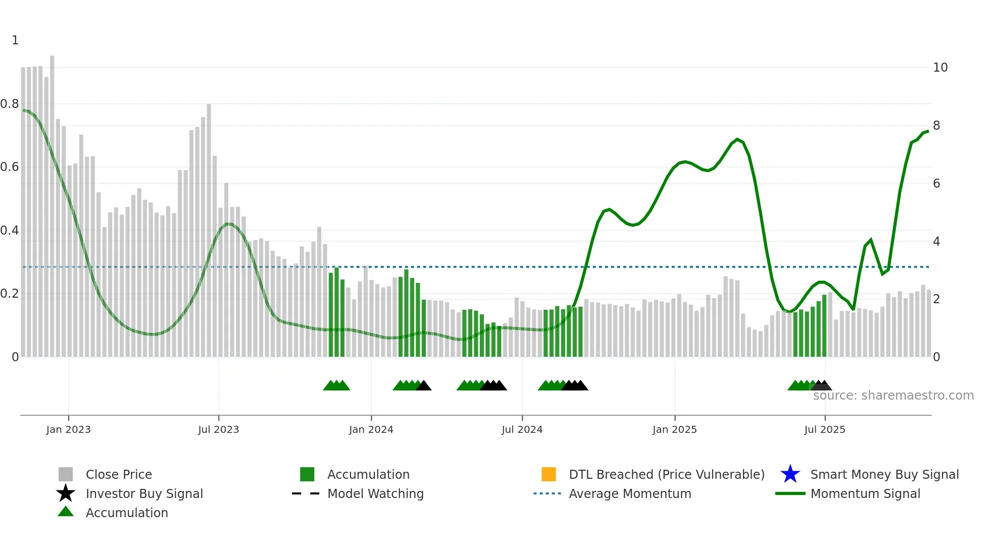 ECX weekly Smart Money chart