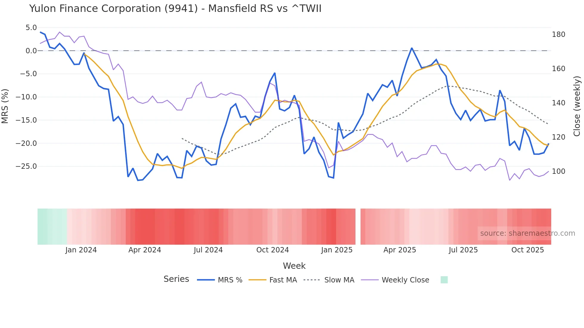 9941 Mansfield Relative Strength chart