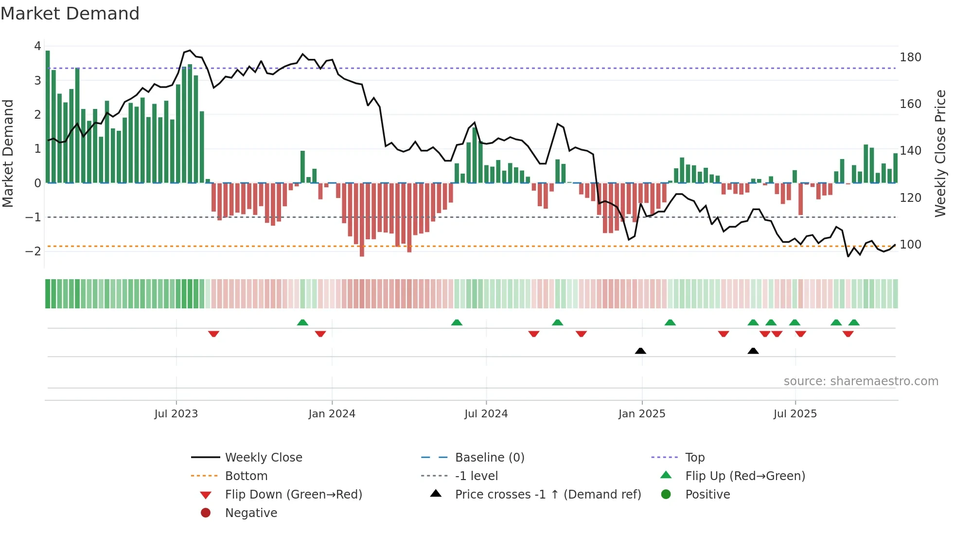 9941 weekly Market Demand chart