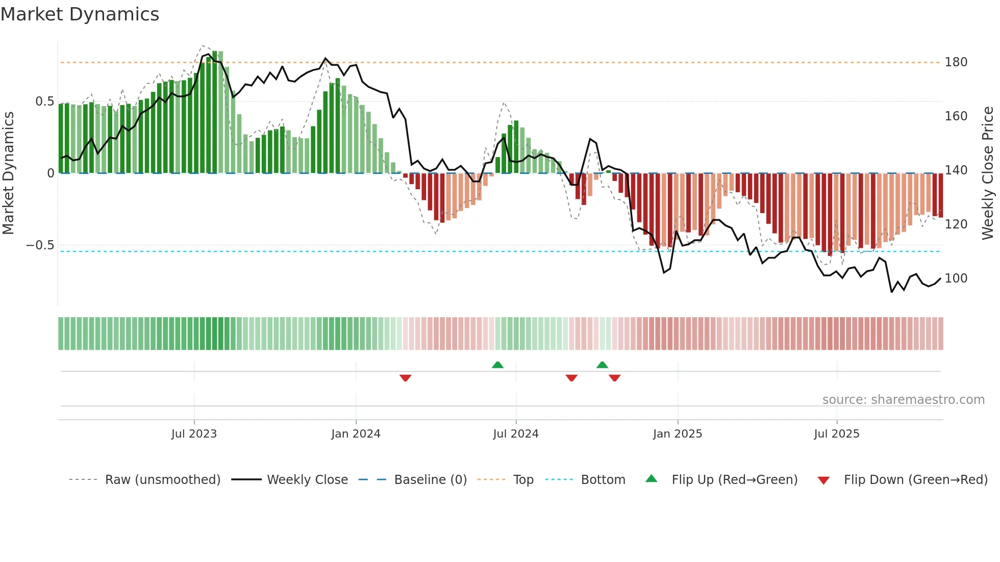 9941 weekly Market Dynamics chart