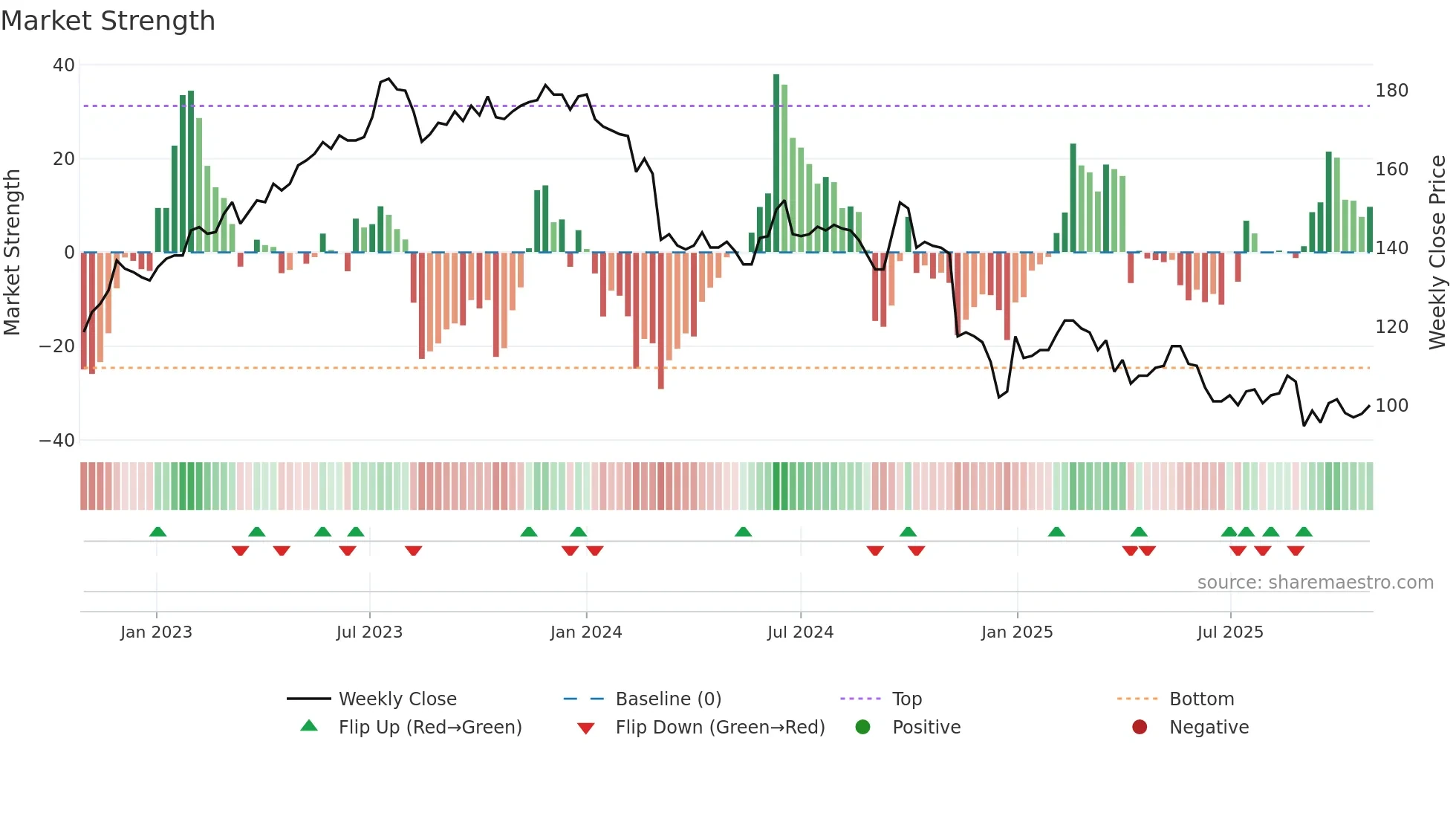 9941 weekly Market Strength chart