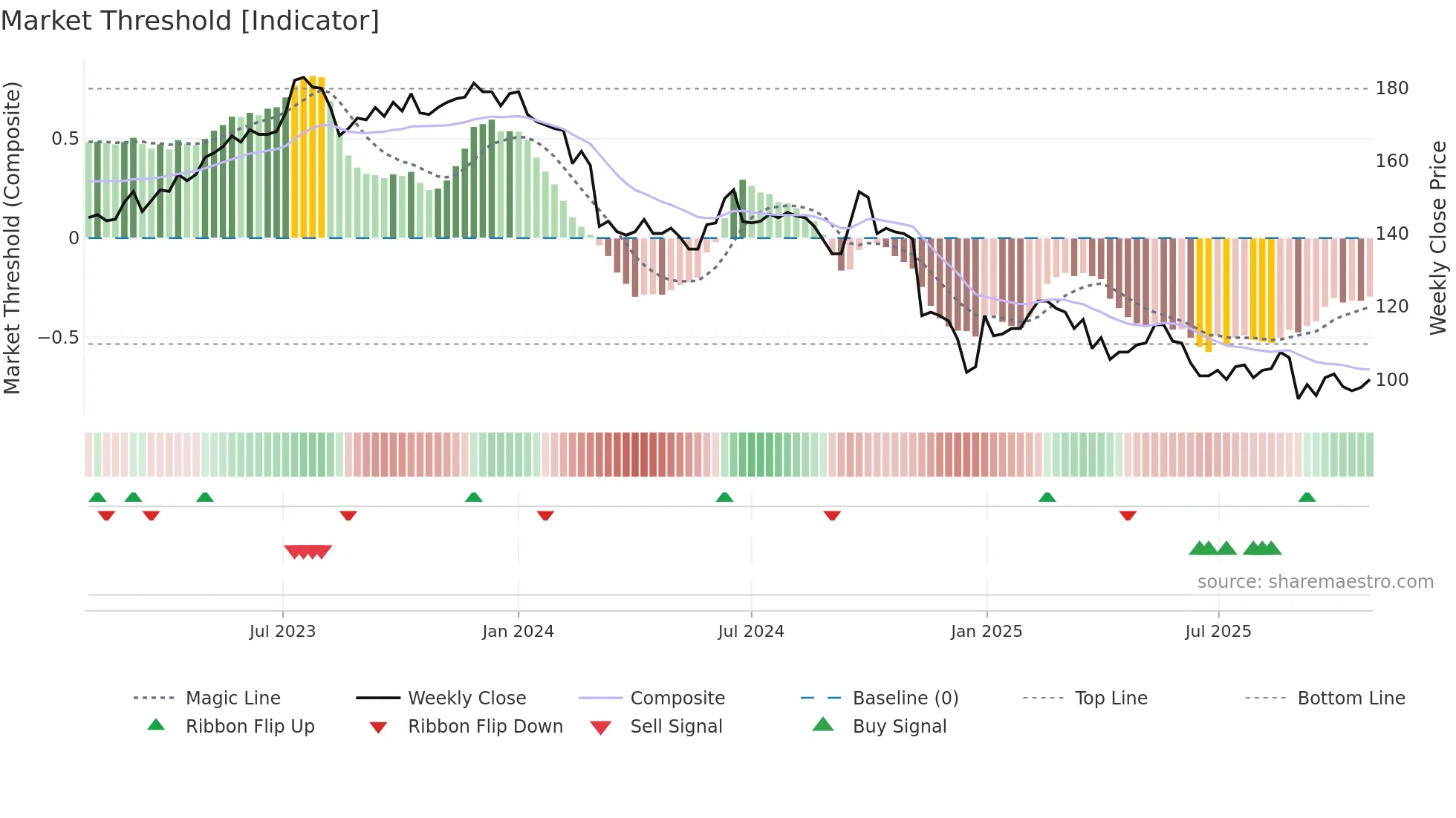 9941 weekly Market Threshold chart