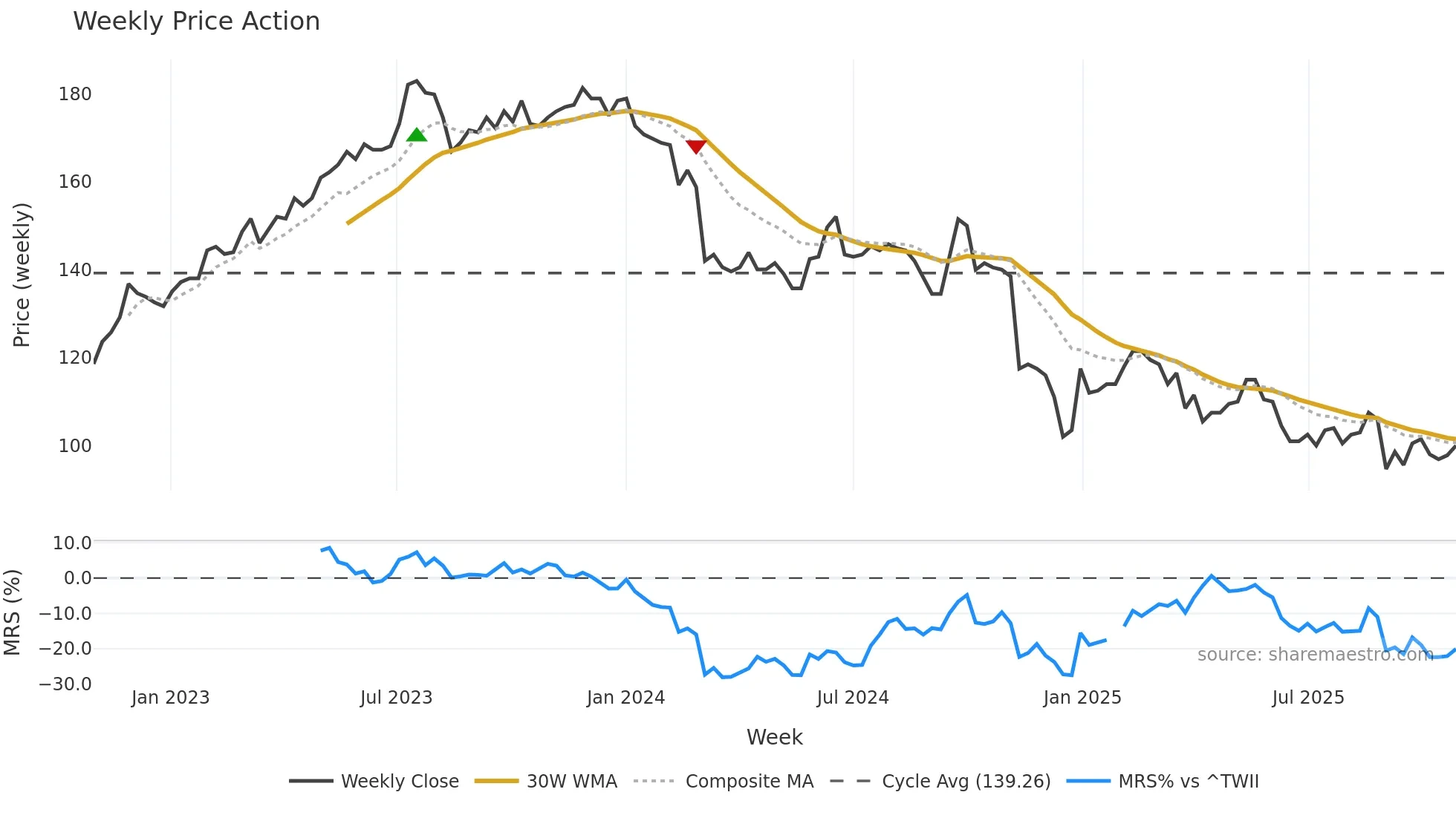9941 weekly Price Action chart, closing 2025-10-27