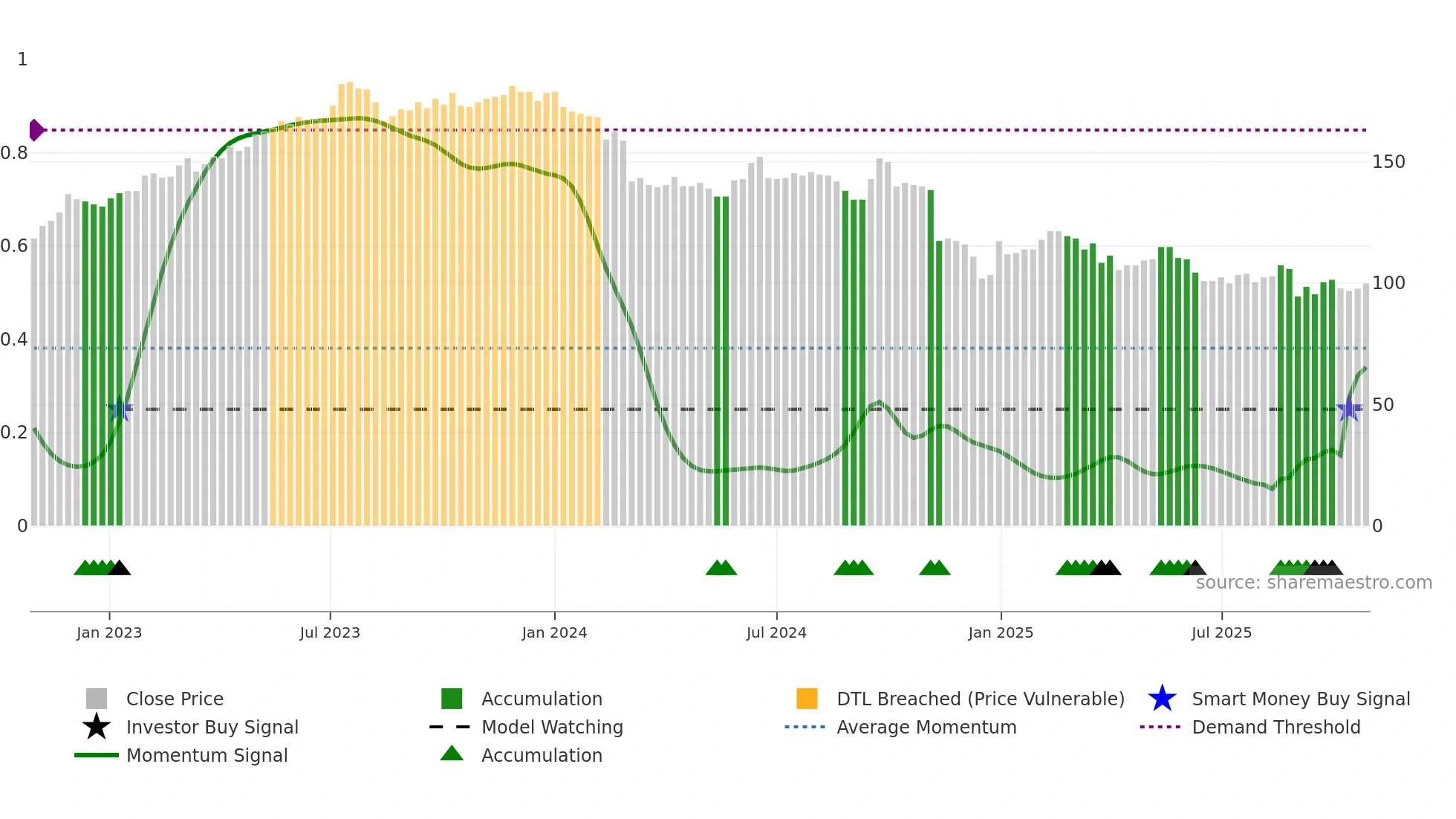 9941 weekly Smart Money chart
