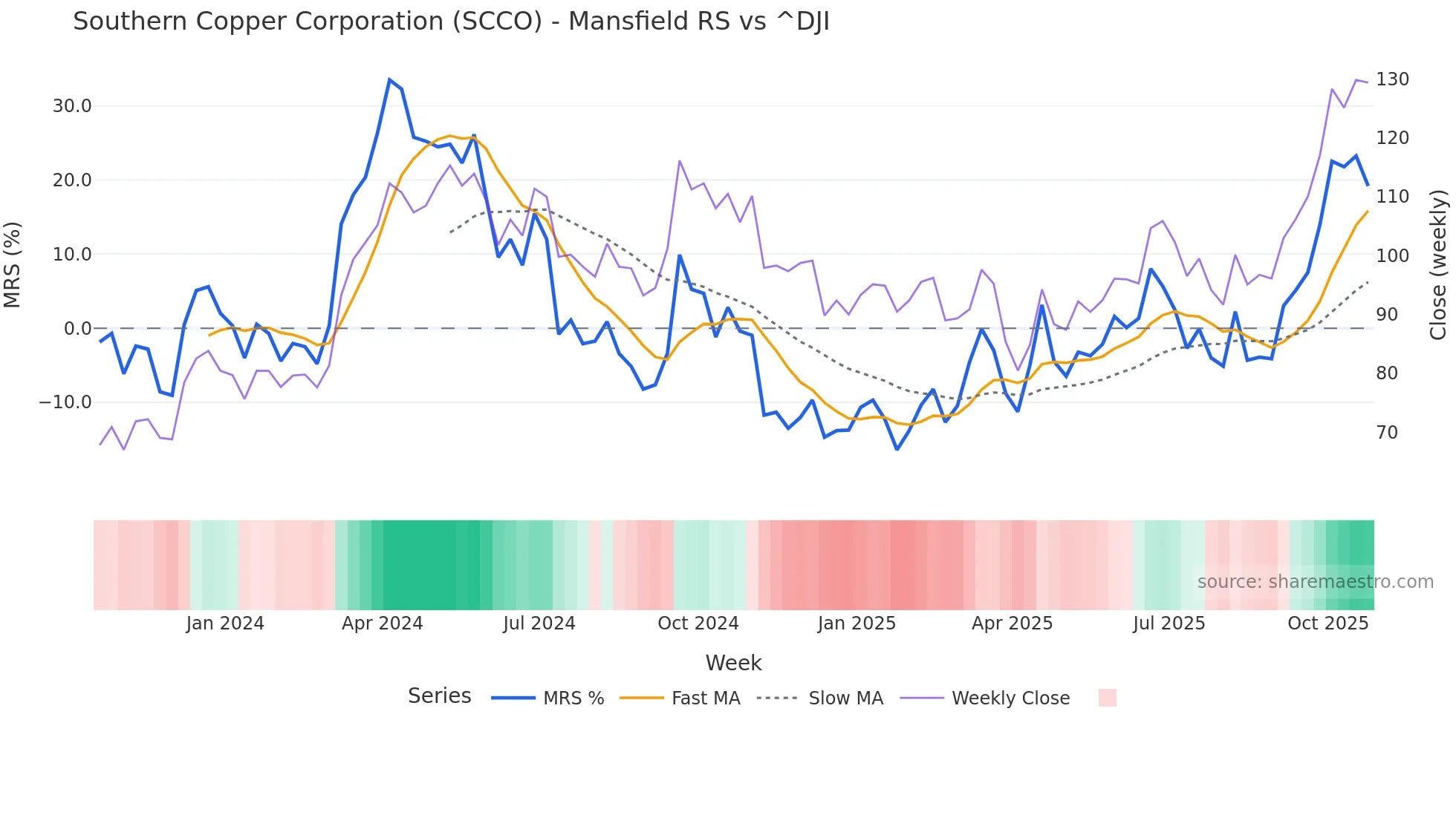 SCCO Mansfield Relative Strength chart