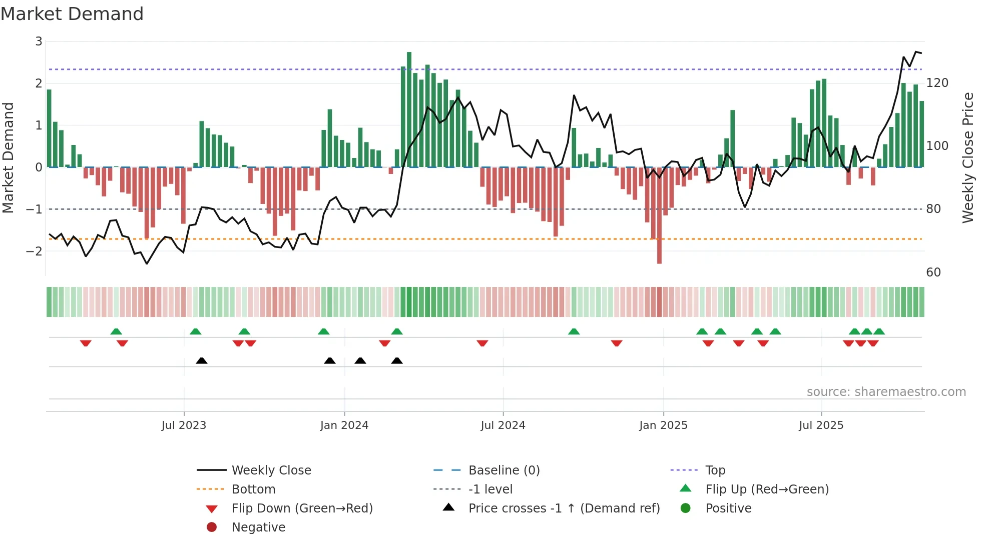 SCCO weekly Market Demand chart