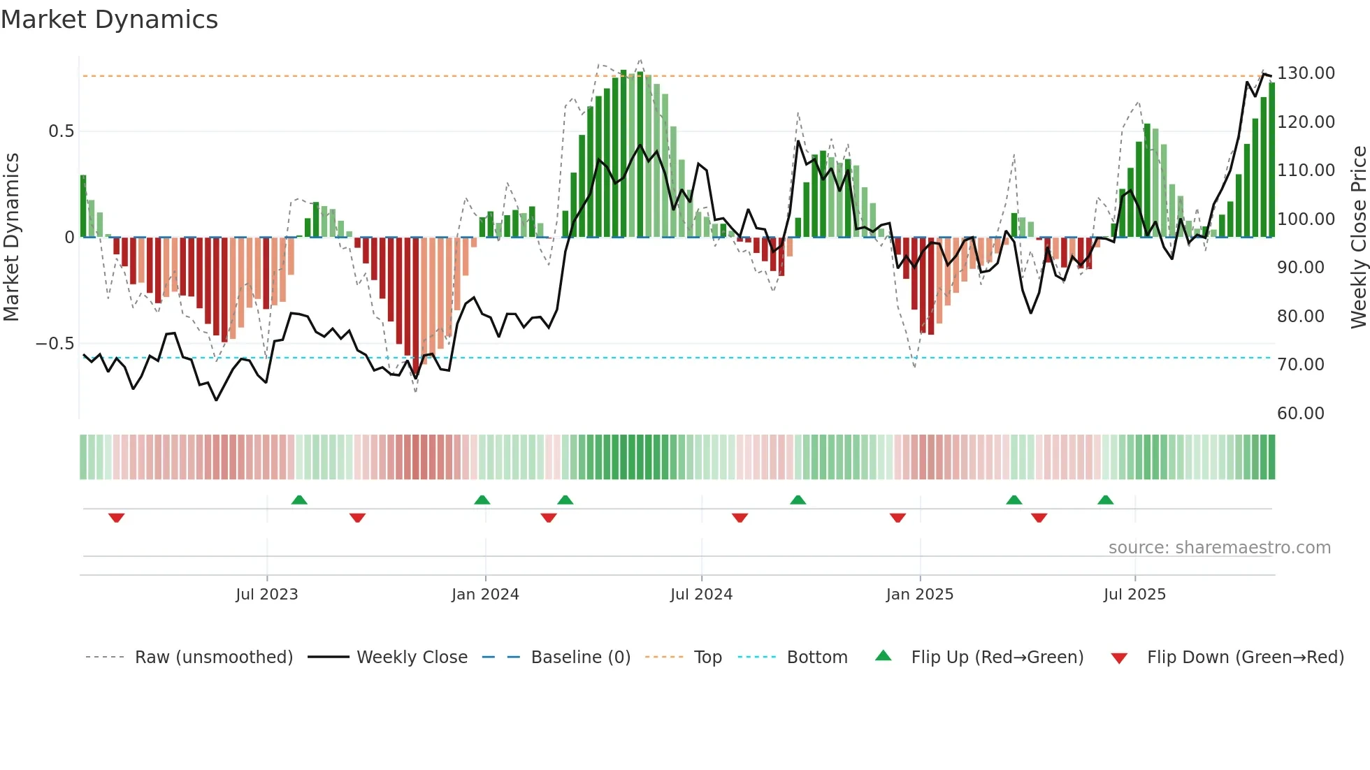 SCCO weekly Market Dynamics chart