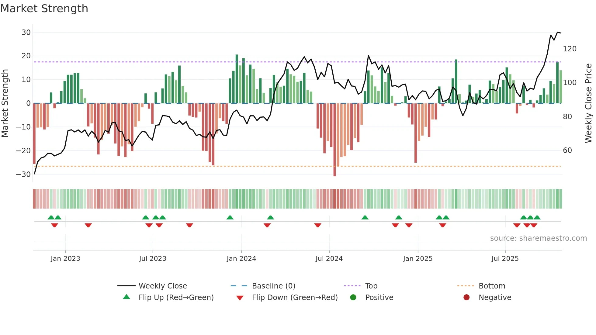 SCCO weekly Market Strength chart