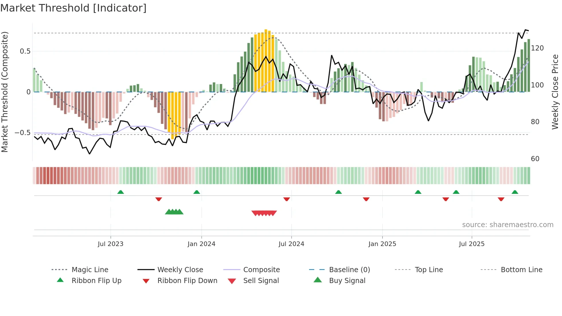 SCCO weekly Market Threshold chart