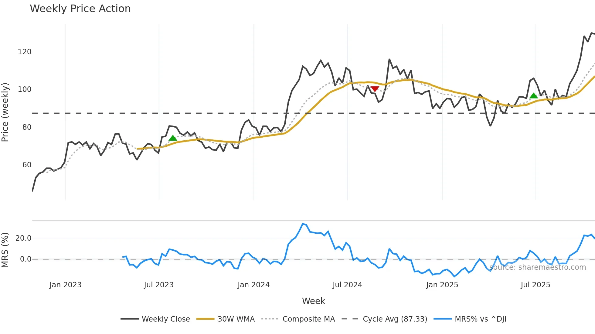 SCCO weekly Price Action chart, closing 2025-10-24