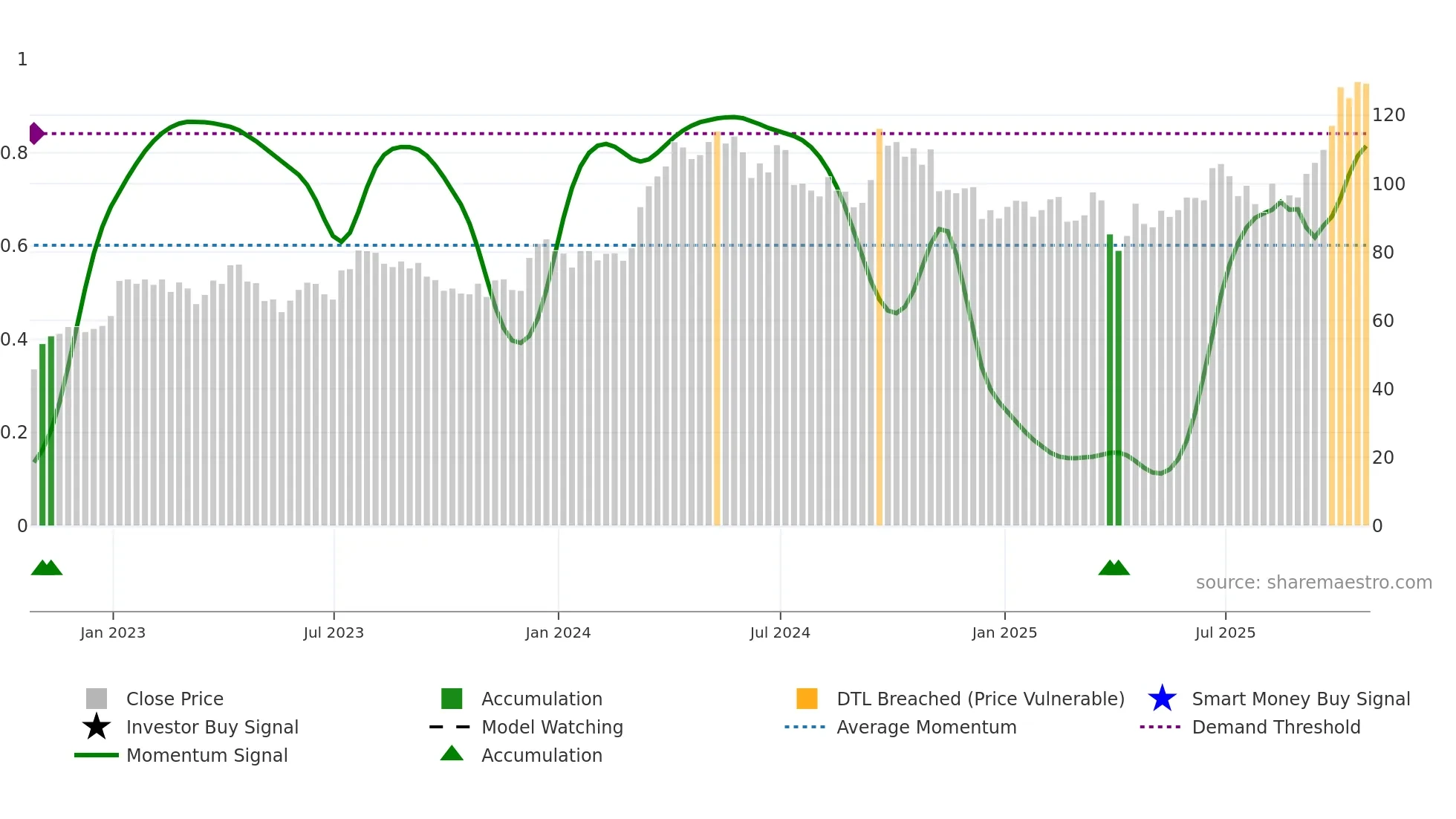 SCCO weekly Smart Money chart