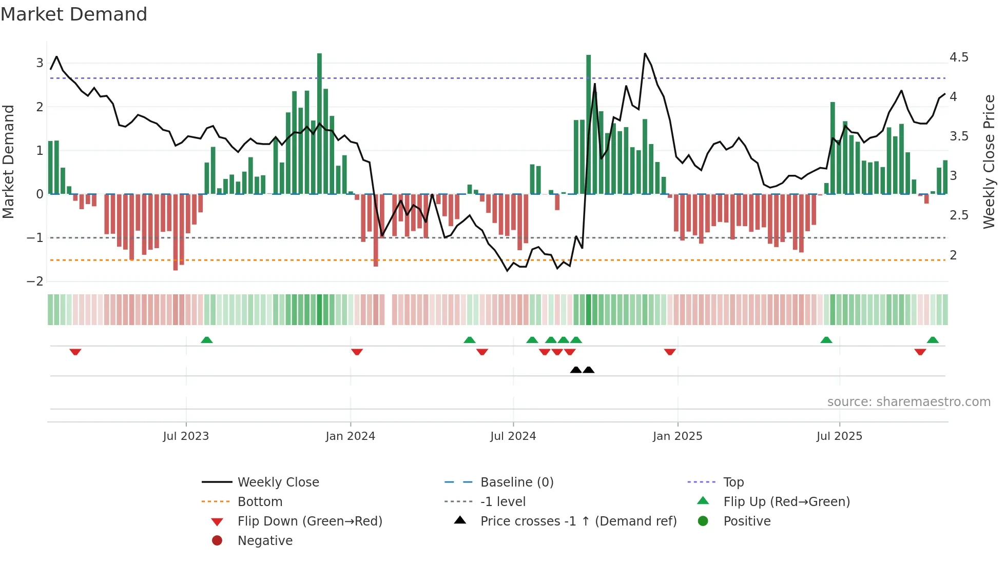 300072 weekly Market Demand chart