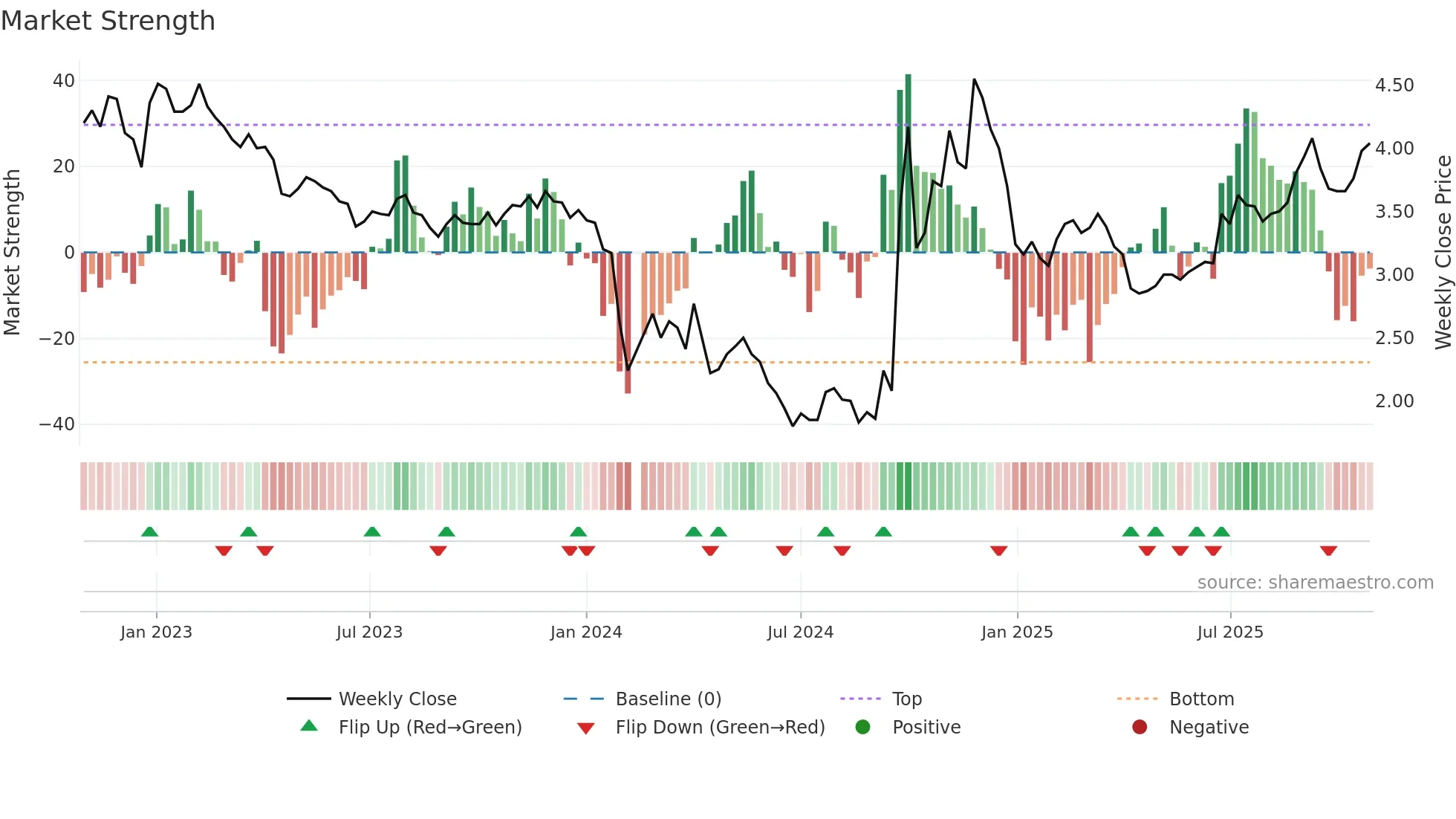 300072 weekly Market Strength chart