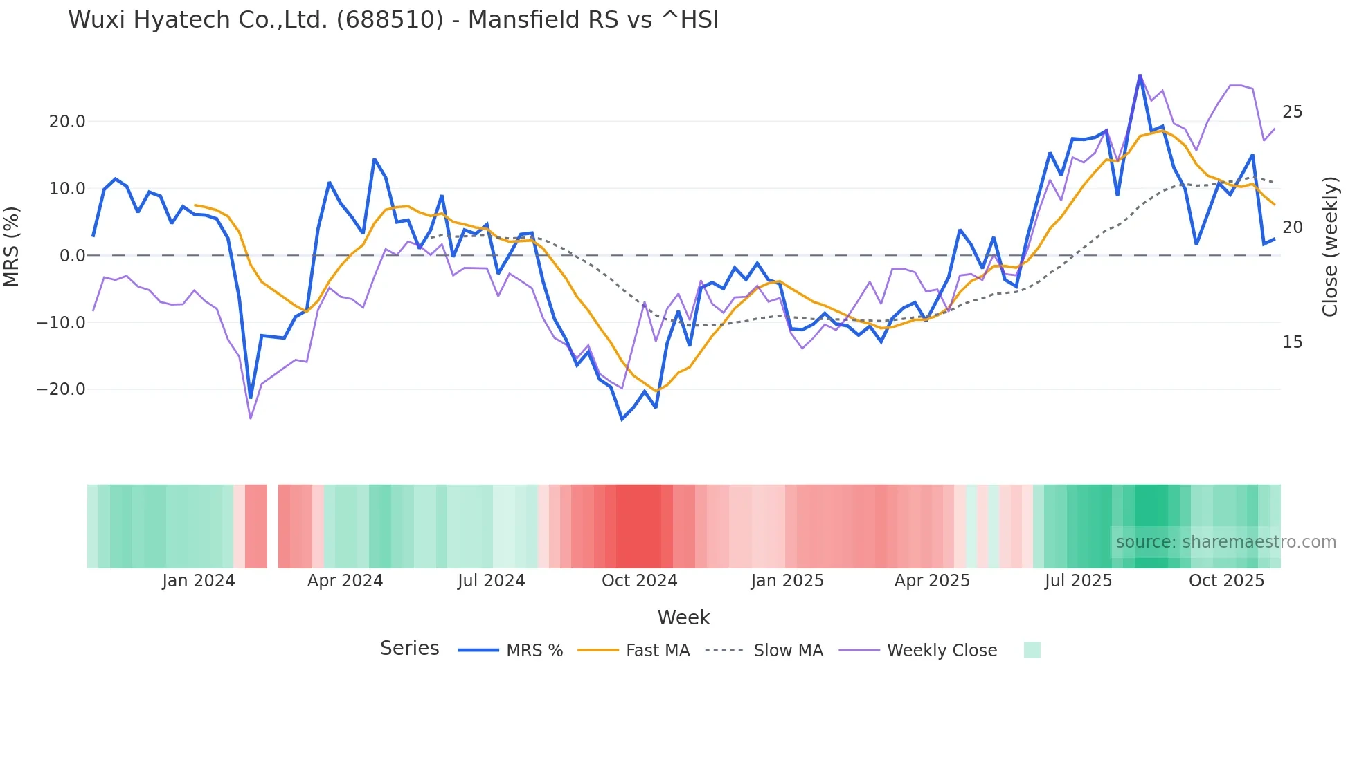 688510 Mansfield Relative Strength chart